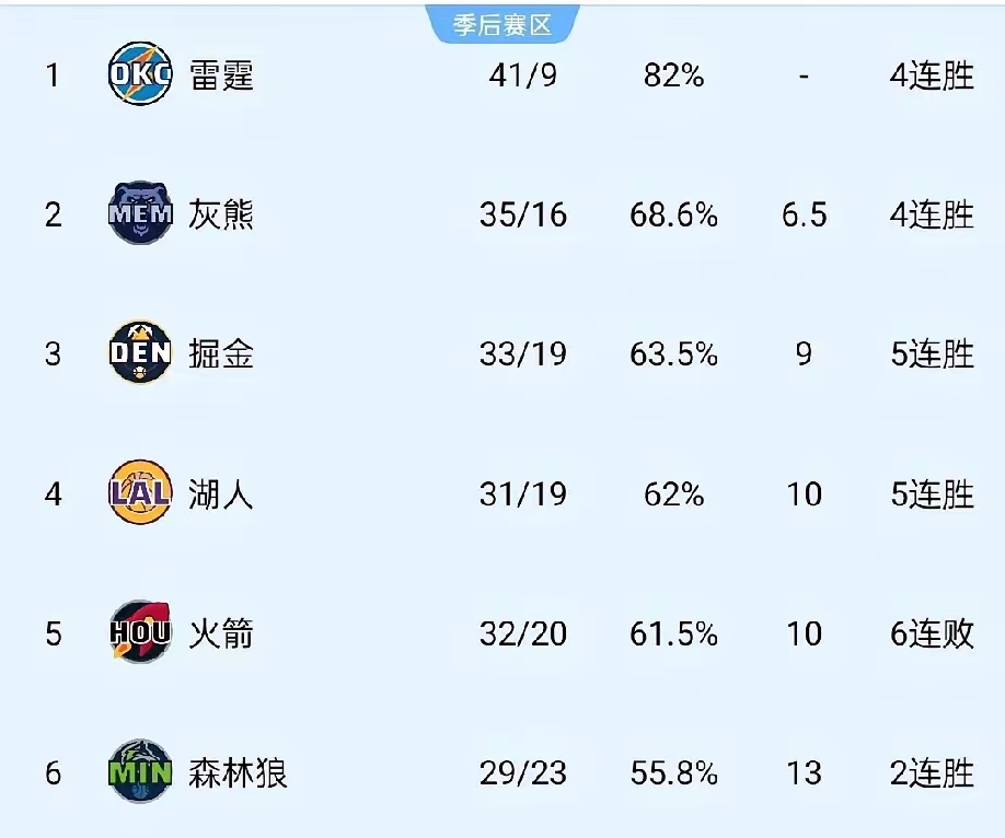 火箭队击败湖人队，登上西部榜首位置的简单介绍